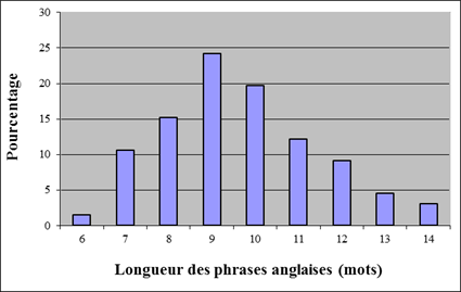 La distribution de longueur des traductions anglaises des phrases françaises de 10 mots