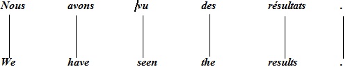 La traduction initiale par alignement un à un des mots à leur traduction la plus probable selon le modèle de transfert.