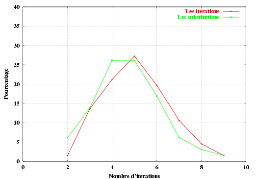 La distribution du nombre d’itérations et de substitutions