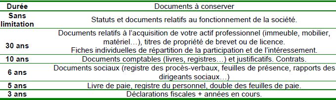 La durée légale de conservation des documents