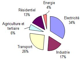 La répartition des émissions par secteur en Europe en 2000
