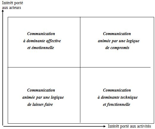 Les dimensions de la communication des organisations