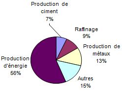 Distribution des quotas par secteur au sein de l’UE-25 (en %)
