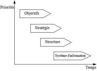Evaluation de la structure organisationnelle