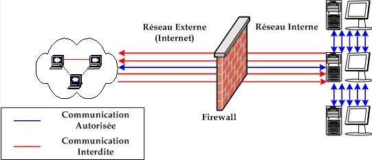 Schéma d'une architecture réseau utilisant un Firewall