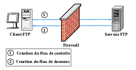 Établissement de la connexion entre un Client et un Serveur FTP en passant par un Firewall