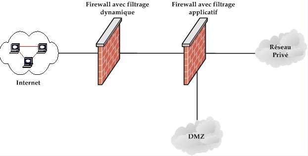 Choix des Firewall dans une architecture réseau