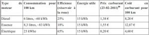 Estimation du coût en carburant pour des voitures utilisant différents types de carburant (diesel, essence et électrique)