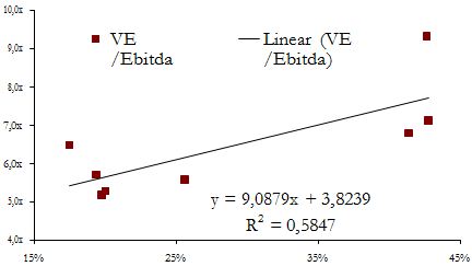 Corrélation entre les multiples d’EBITDA/EBIT et le ratio Actifs corporels/Chiffres d’affaires 