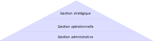 gestion administrative, gestion opérationnelle, et gestion stratégique