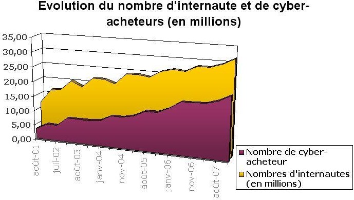 Evolution du nombre d'internaute et de Cyber-acheteurs (2001-2008)