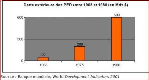 l’évolution de la dette extérieure des PED en trente ans