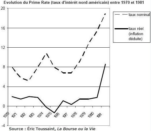 évolution du Prime Rate entre 1970 et 1981