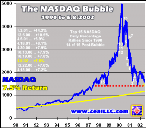 les variations de l’indice boursier Nasdaq entre 1990 et 2002