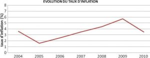 évolution des taux d’inflation en Algérie