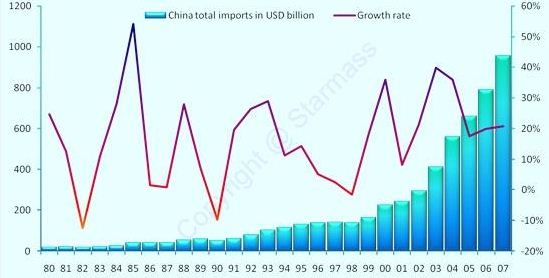 importations de la Chine et de ses tendances de l'année 1980- 2007