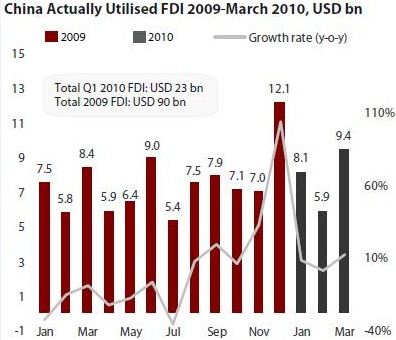 économie chinoise - flux des capitaux etranger en chine entre jan 2009 et mars 2010
