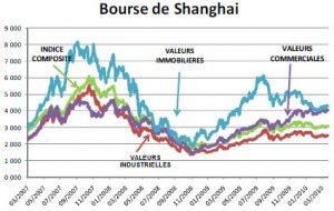évolution des indices de la bourse de Shanghai entre 2007 et 2010