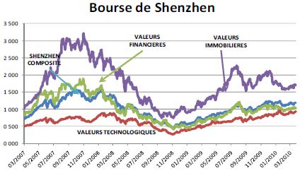L’impact de la crise des subprimes sur l’économie chinoise - évolution des indices de la bourse de Shanghai entre 2007 et 2010