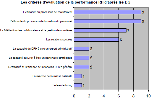 performance de la fonction RH selon les dirigeants.