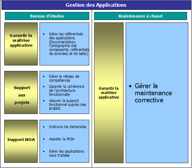 Structure de la Gestion des Applications