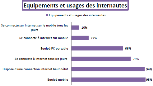 Taux d’équipement des Français en Internet : PC et mobiles