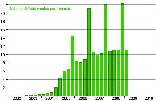 Vente de l’iPod Les chiffres de ventes de l'iPod