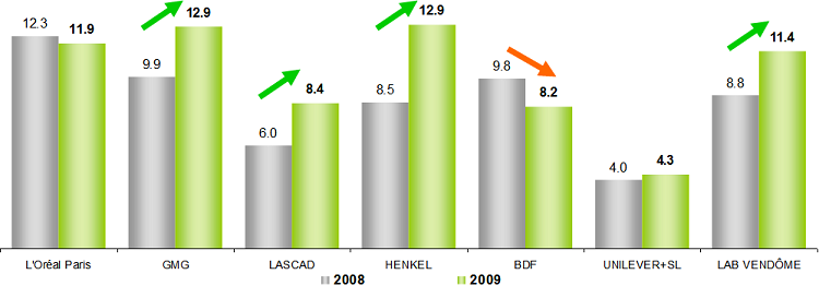 Poids des innovation s dans le chiffre d’affaires des fabricants (% ) en 2008 et 2009 en grande distribution - caractéristiques secteur des cosmétiques