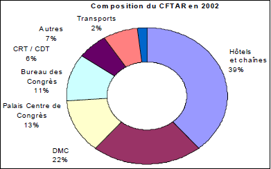 Le CFTAR se compose en 2002 de 158 adhérants ainsi répartis