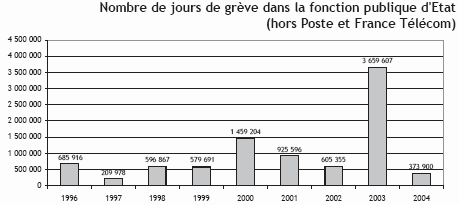 La situation des conflits sociaux en France 2004