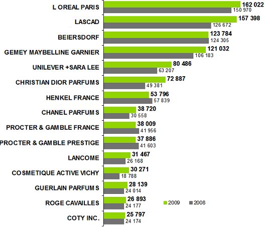 Investissements plurimédias des firmes cosmétiques sur le segment de l’hygiène - beauté (GMS) en 2008-2009 (K€)