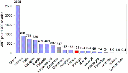 Classement de 18 pays par conflictualité décroissante (1970-1993)