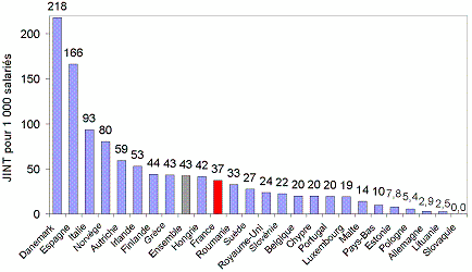 Classement de 25 pays par conflictualité décroissante (1998-2004)