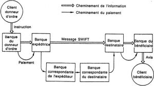 Le système SWIFT
