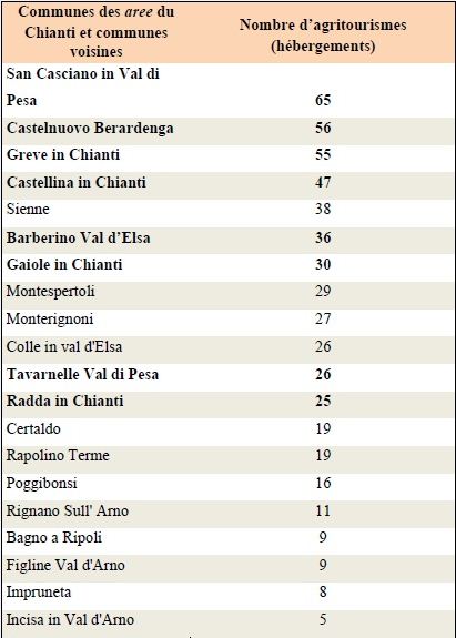 Tableau recensant le nombre d'agritourismes dans les huit communes du Chianti et dans les communes voisines 