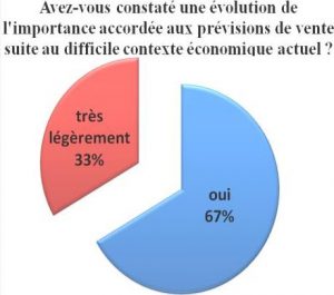 Prévisions de vente placées au niveau stratégique pour l’entreprise