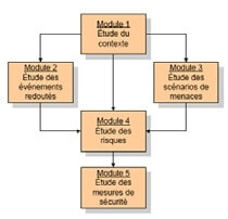 Modules d'EBIOS - Phase Plan du PDCA