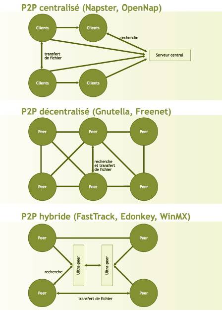 principale architecture des réseaux P2P