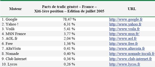 “Top 10” des moteurs de recherche en fonction des parts de trafic généré (Juillet 2005)