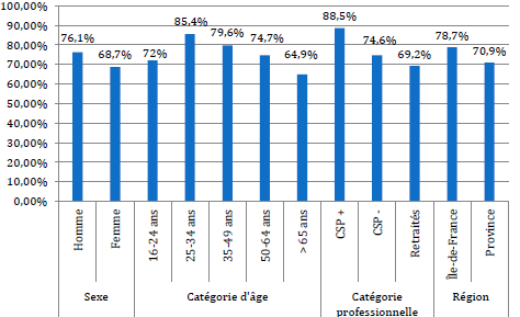 Répartition et structure des internautes français selon le sexe, l’âge, la catégorie socioprofessionnelle et la région