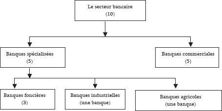 La structure du secteur bancaire égyptien en 1963