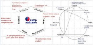  Identité de marque d’Europ Assistance : prisme de J-N Kapferer (à gauche) et empreinte de M-C Sicard (à droite)