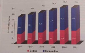 Politique de communication : 6 étapes du processus - Evolution des dépenses médias et hors-médias de 1996 à 2001
