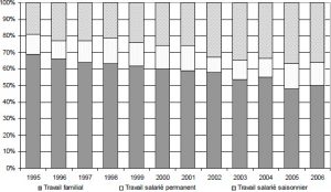 Evolution de la composition du collectif de travail dans les exploitations de notre échantillon entre 1995 et 2006