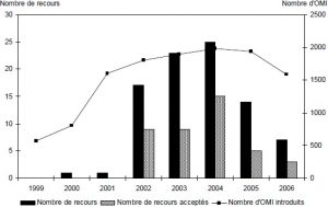 Evolution du nombre d’introductions et du nombre de recours dans les exploitations de fruits et légumes spécialisées des Bouches-du-Rhône