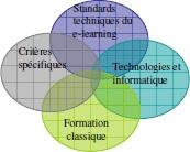 Domaine de normalisation et de standardisation en e-learning