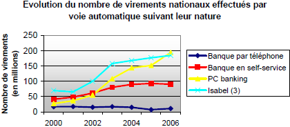 Evolution du nombre de virements nationaux (1) par voie automatique (2)