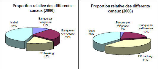Comparaison de l’utilisation de différents canaux bancaires (virements nationaux)