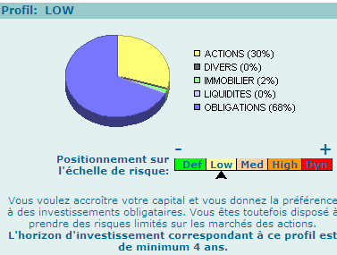 Profil d’investissement
