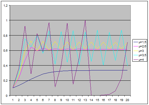 l'évolution de la fonction selon que le paramètre µ 